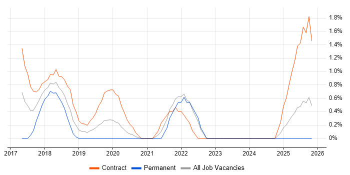 Runbook job vacancy trend in Bracknell