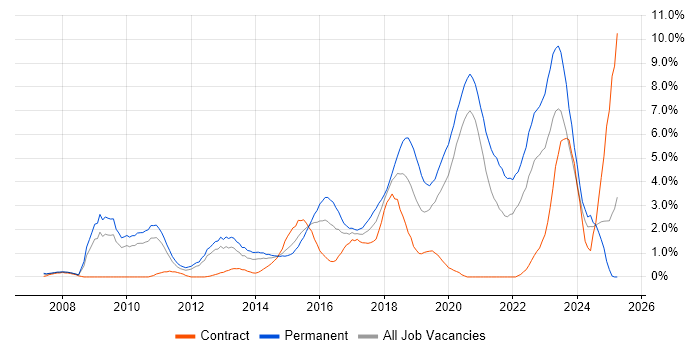 Job vacancy trend for SaaS in Bracknell