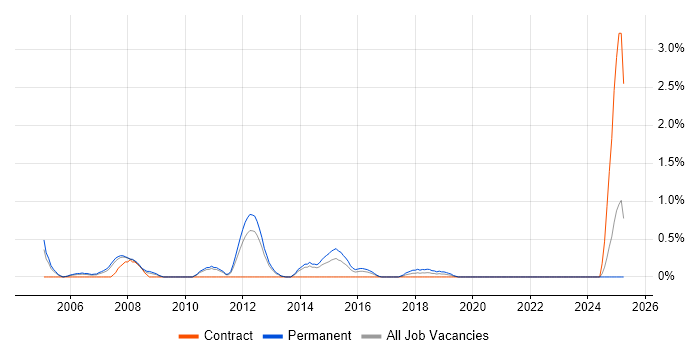 Job vacancy trend for Sales Representative in Bracknell
