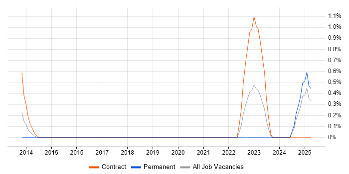 Job vacancy trend for Salesforce Architect in Bracknell Job vacancy trend for Salesforce Architect in Bracknell