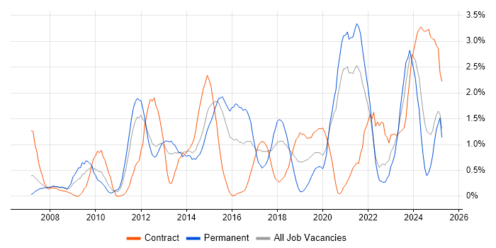 Job vacancy trend for Salesforce in Bracknell