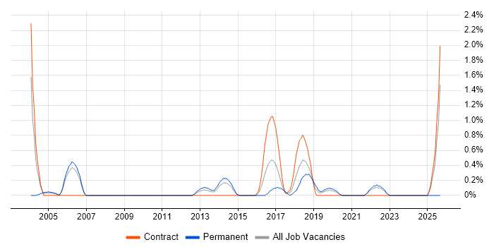 SAML job vacancy trend in Bracknell