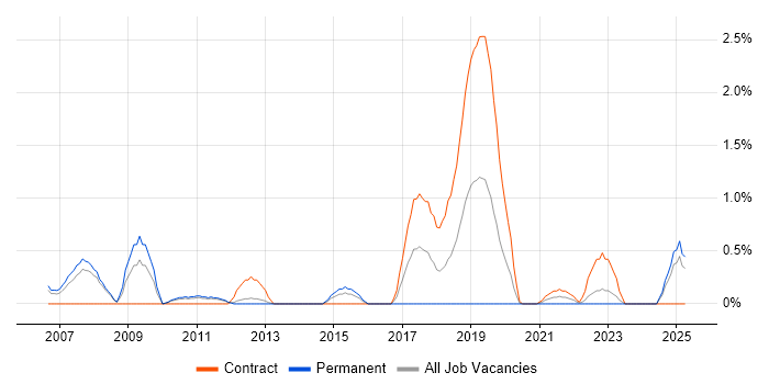 Job vacancy trend for SAP Architect in Bracknell Job vacancy trend for SAP Architect in Bracknell