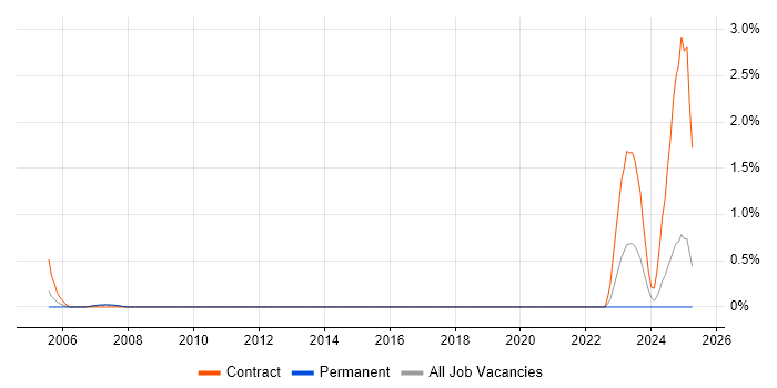 Job vacancy trend for SAP Financial Project Manager in Bracknell