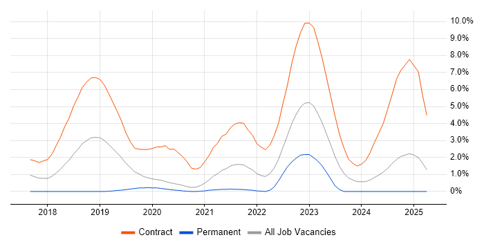 Job vacancy trend for SAP S/4HANA in Bracknell