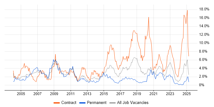 Job vacancy trend for SAP in Bracknell Job vacancy trend for SAP in Bracknell