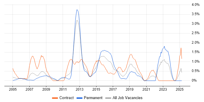 Job vacancy trend for Sarbanes-Oxley in Bracknell