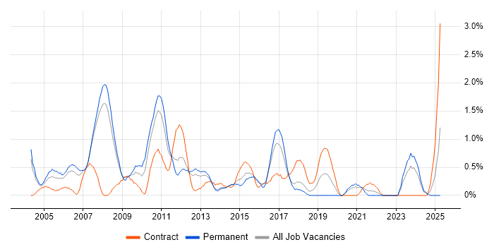Job vacancy trend for SAS in Bracknell Job vacancy trend for SAS in Bracknell