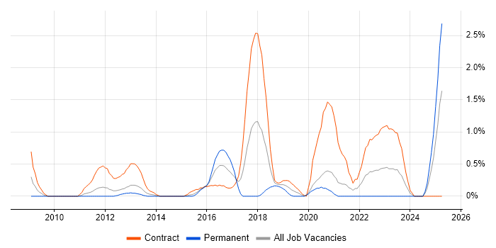 Job vacancy trend for SC Cleared Network Engineer in Bracknell Job vacancy trend for SC Cleared Network Engineer in Bracknell