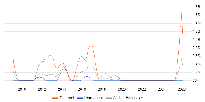 SC Cleared Project Manager job vacancy trend in Bracknell