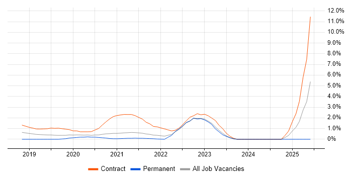 Job vacancy trend for Scaled Agile Framework in Bracknell