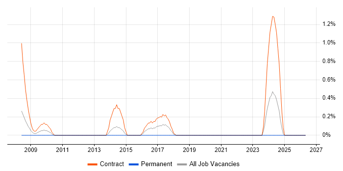 SCCP job vacancy trend in Bracknell