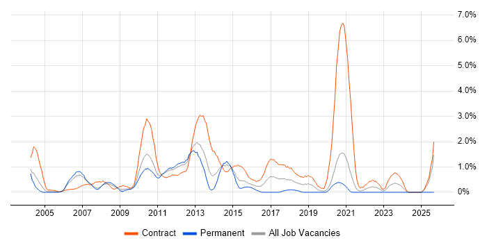 Scenario Testing job vacancy trend in Bracknell