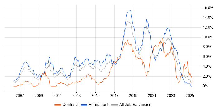 Job vacancy trend for Scrum in Bracknell