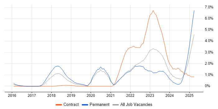 Job vacancy trend for SD-WAN in Bracknell