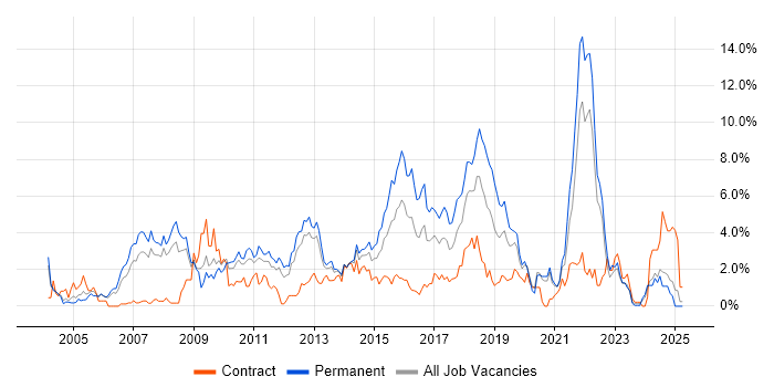 Job vacancy trend for SDLC in Bracknell