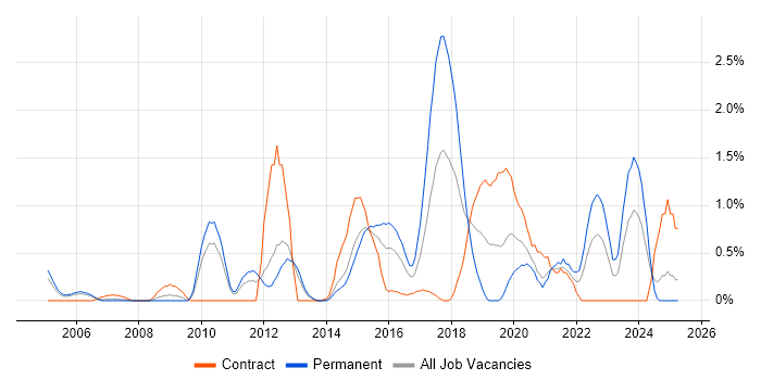 Job vacancy trend for Security Analyst in Bracknell