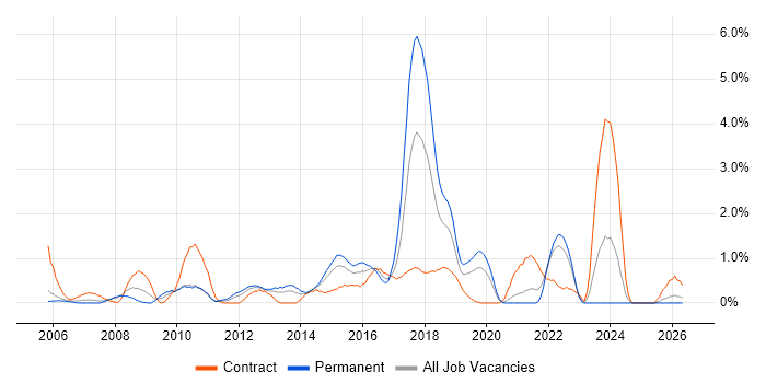 Security Architecture job vacancy trend in Bracknell
