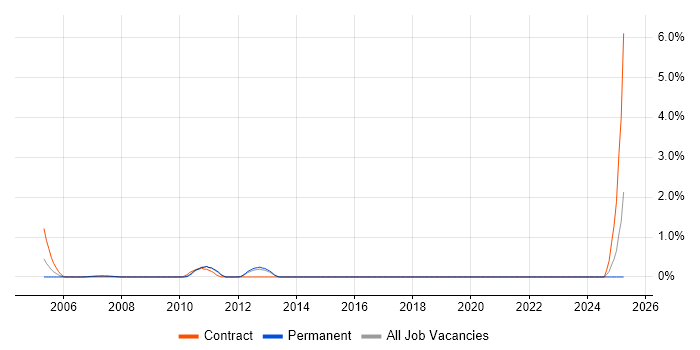 Job vacancy trend for Security Auditor in Bracknell