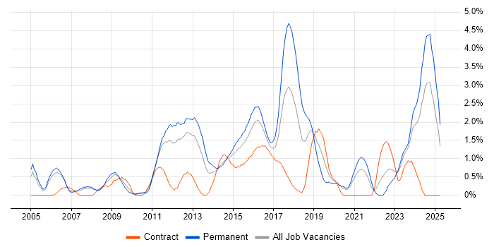 Job vacancy trend for Security Engineer in Bracknell Job vacancy trend for Security Engineer in Bracknell