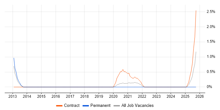 Security Incident Analyst job vacancy trend in Bracknell