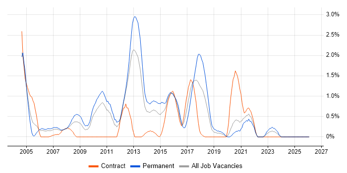 Security Management job vacancy trend in Bracknell