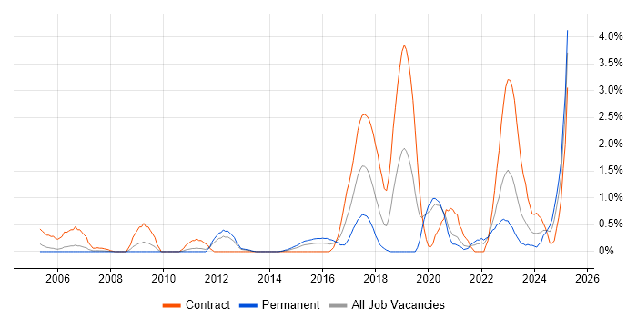 Job vacancy trend for Security Monitoring in Bracknell