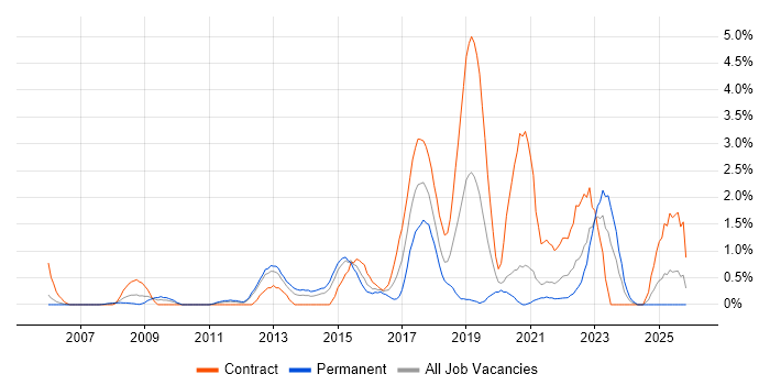 Security Operations job vacancy trend in Bracknell