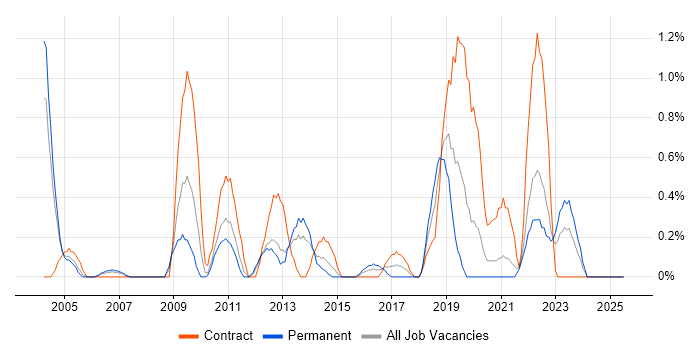 Job vacancy trend for Security Patching in Bracknell