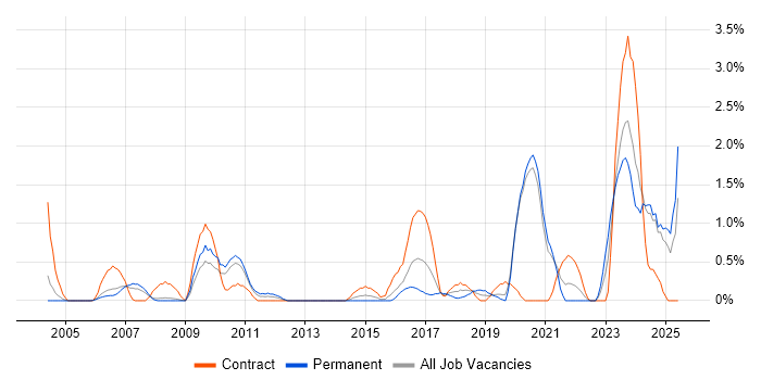 Job vacancy trend for Security Testing in Bracknell