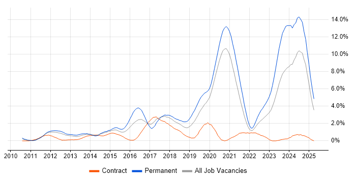 Job vacancy trend for Selenium in Bracknell Job vacancy trend for Selenium in Bracknell