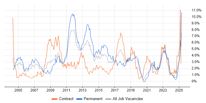 Job vacancy trend for Self-Motivation in Bracknell