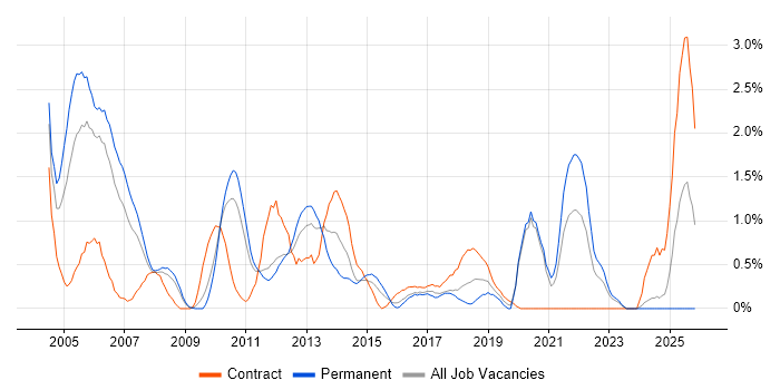 Senior Analyst job vacancy trend in Bracknell