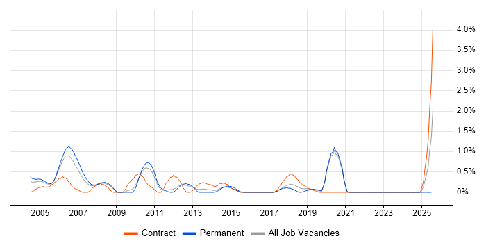 Job vacancy trend for Senior Business Analyst in Bracknell