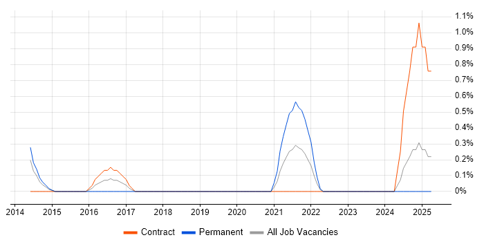 Job vacancy trend for Senior Data Architect in Bracknell