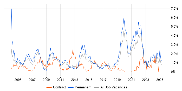 Job vacancy trend for Senior Manager in Bracknell Job vacancy trend for Senior Manager in Bracknell