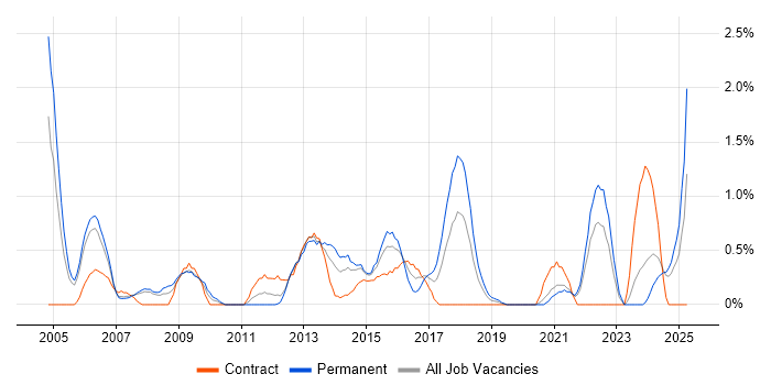 Job vacancy trend for Senior Network Engineer in Bracknell Job vacancy trend for Senior Network Engineer in Bracknell