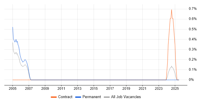 Job vacancy trend for Senior Oracle Analyst in Bracknell
