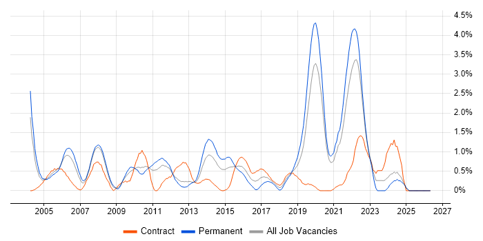 Senior Project Manager job vacancy trend in Bracknell