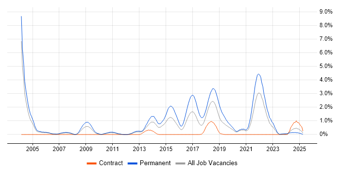Job vacancy trend for Senior Software Engineer in Bracknell