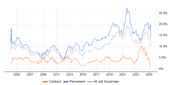 Job vacancy trend for Senior in Bracknell Job vacancy trend for Senior in Bracknell