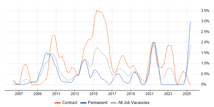 Job vacancy trend for SEO in Bracknell