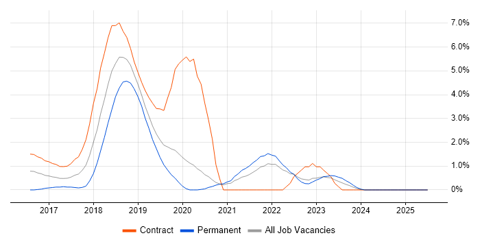 Job vacancy trend for Serverless in Bracknell