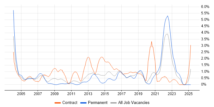 Job vacancy trend for Service Analyst in Bracknell