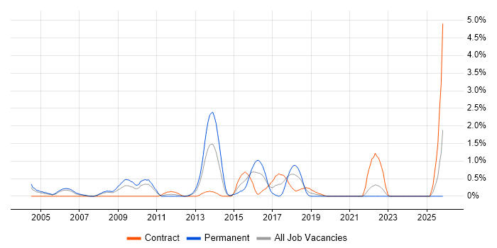 Service Delivery Management job vacancy trend in Bracknell