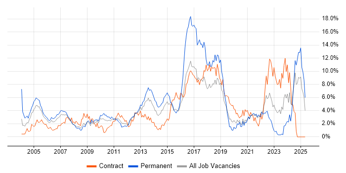 Job vacancy trend for Service Delivery in Bracknell Job vacancy trend for Service Delivery in Bracknell