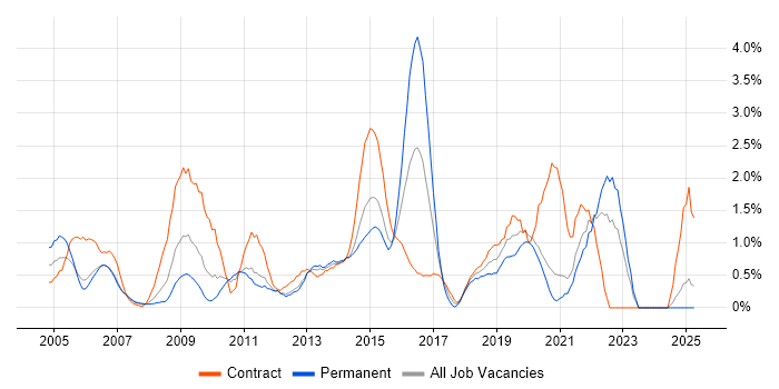 Job vacancy trend for Service Design in Bracknell