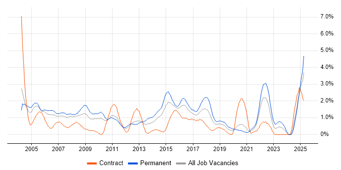 Job vacancy trend for Service Manager in Bracknell