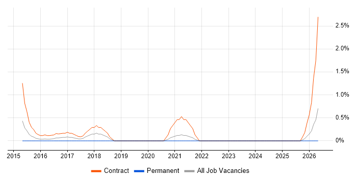 ServiceNow Architect job vacancy trend in Bracknell