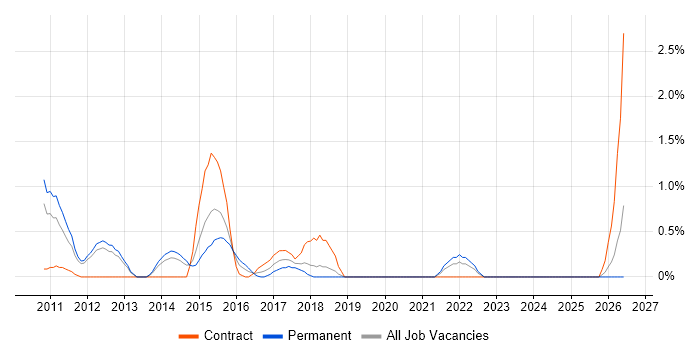 ServiceNow Consultant job vacancy trend in Bracknell